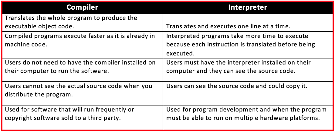 Compiler_Vs_Interpreter_Table.png