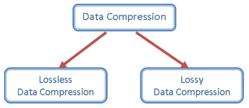 3.3.8 Data Compression
